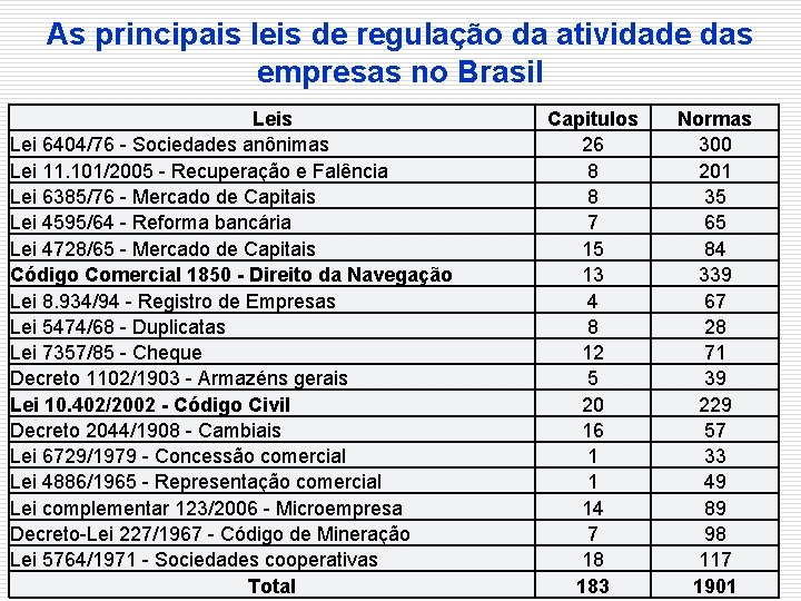 As principais leis de regulação da atividade das empresas no Brasil Leis Lei 6404/76