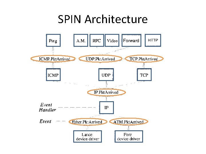 SPIN Architecture 