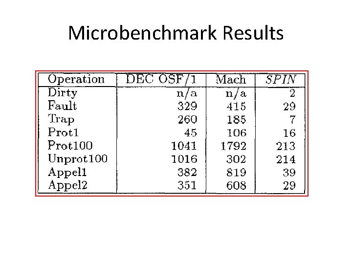 Microbenchmark Results 