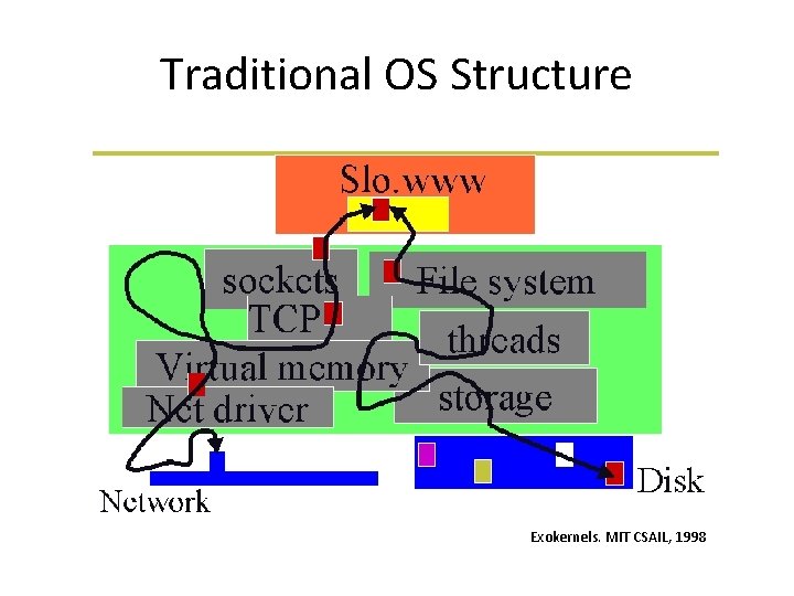 Traditional OS Structure Exokernels. MIT CSAIL, 1998 