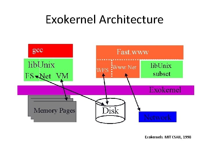 Exokernel Architecture Exokernels. MIT CSAIL, 1998 