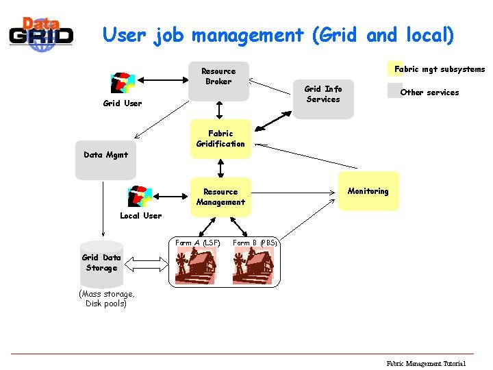 User job management (Grid and local) Resource Broker Grid User Data Mgmt Fabric mgt