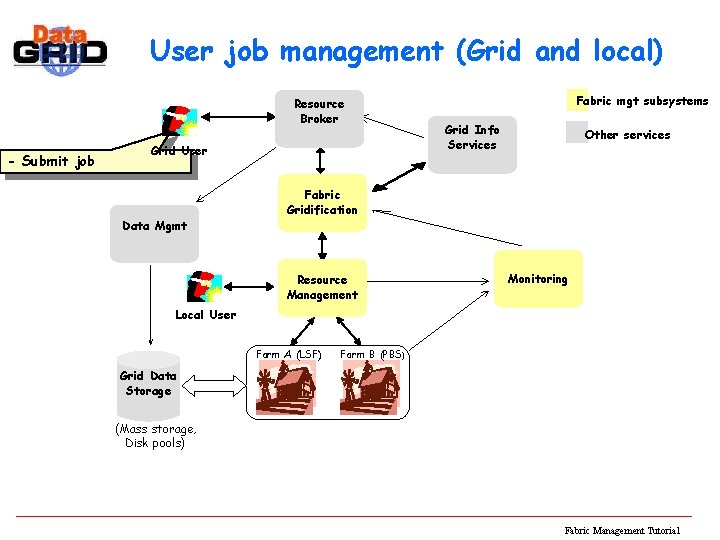 User job management (Grid and local) Resource Broker - Submit job Grid User Data