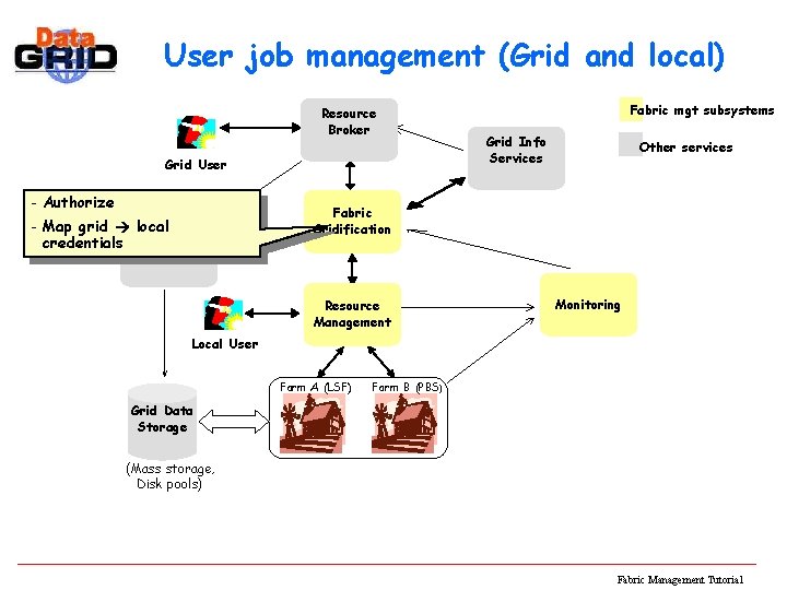 User job management (Grid and local) Resource Broker Grid User - Authorize - Map