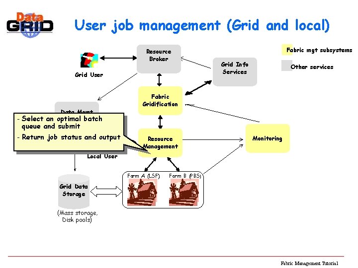 User job management (Grid and local) Resource Broker Grid User Data Mgmt Fabric mgt