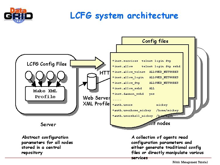 LCFG system architecture Config files LCFG Config Files Make XML Profile Server Abstract configuration