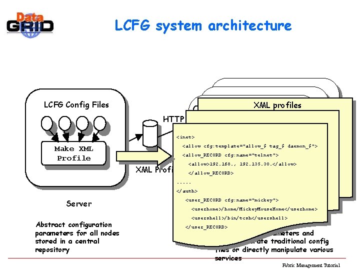 LCFG system architecture LCFG Config Files XML profiles Read rdxprof Profile HTTP Load ldxprof