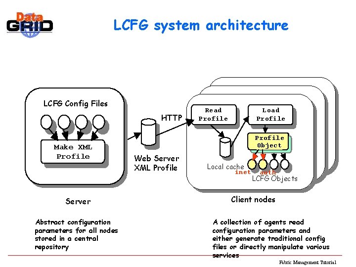 LCFG system architecture LCFG Config Files HTTP Make XML Profile Server Abstract configuration parameters