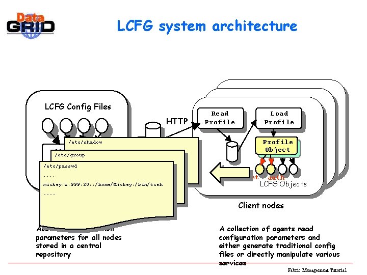 LCFG system architecture LCFG Config Files HTTP Read rdxprof Profile Load ldxprof Profile Generic