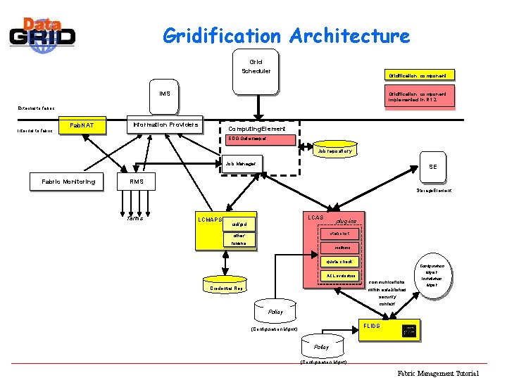 Gridification Architecture Grid Scheduler Gridificationcomponent IMS (WP 3) External to fabric Internal to fabric