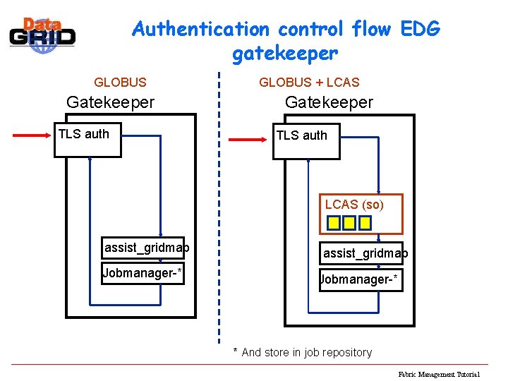Authentication control flow EDG gatekeeper GLOBUS Gatekeeper TLS auth GLOBUS + LCAS Gatekeeper TLS
