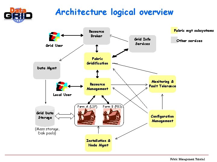 Architecture logical overview Resource Broker Grid User Data Mgmt Fabric mgt subsystems Grid Info