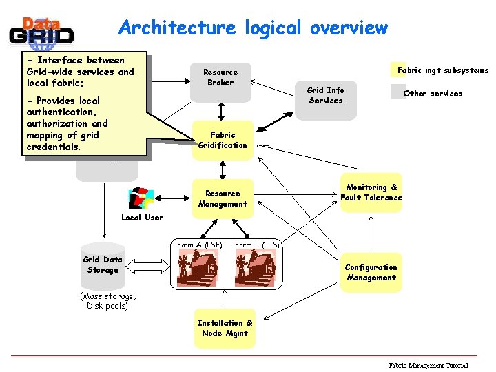 Architecture logical overview - Interface between Grid-wide services and local fabric; - Provides local