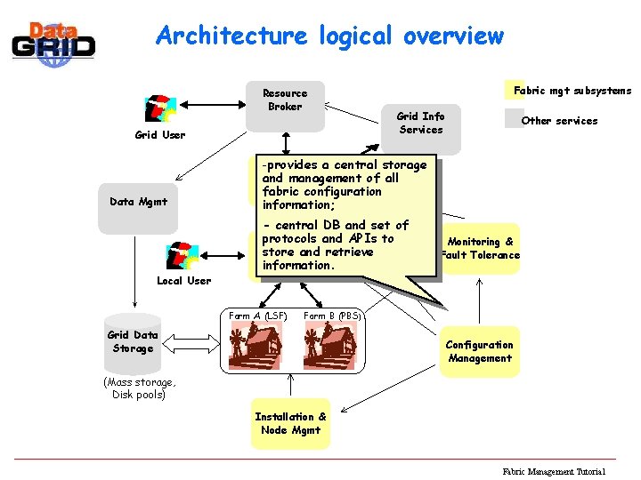 Architecture logical overview Resource Broker Grid User Data Mgmt Local User Fabric mgt subsystems