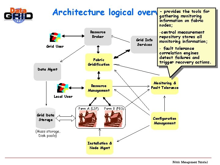 - provides the tools for Architecture logical overview gathering monitoring information on fabric nodes;