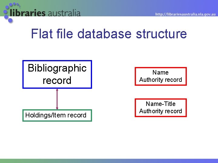 Flat file database structure Bibliographic record Holdings/Item record Name Authority record Name-Title Authority record