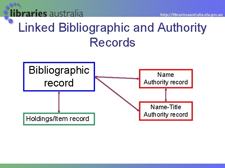 Linked Bibliographic and Authority Records Bibliographic record Holdings/Item record Name Authority record Name-Title Authority