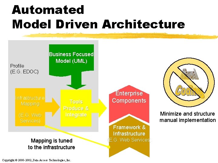 Automated Model Driven Architecture Profile (E. G. EDOC) Infrastructure Mapping (E. G. Web Services)