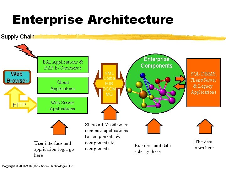 Enterprise Architecture Supply Chain Enterprise Components EAI Applications & B 2 B E-Commerce Web