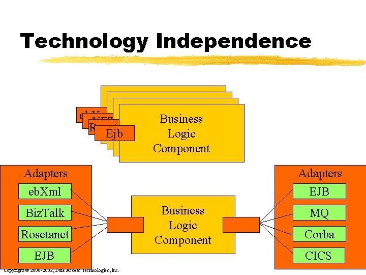 Technology Independence What the infrastructure Business vendors would Business Logic eb. Xml Business. NET