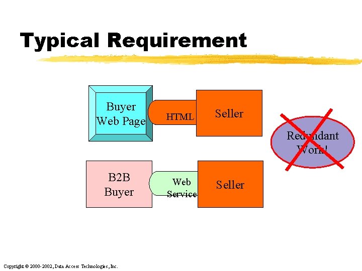 Typical Requirement Buyer Web Page HTML Seller Redundant Work! B 2 B Buyer Copyright