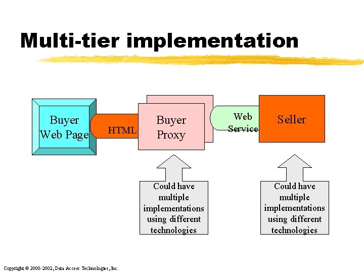 Multi-tier implementation Buyer Web Page HTML B 2 B Buyer Proxy Could have multiple