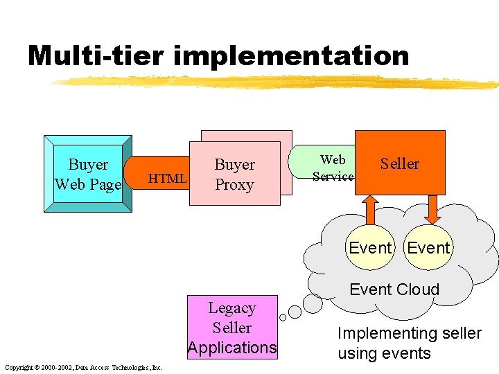 Multi-tier implementation Buyer Web Page HTML B 2 B Buyer Proxy Web Service Seller