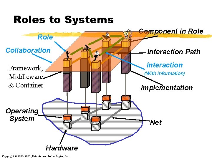 Roles to Systems Role Collaboration Component in Role Interaction Path Interaction Framework, Middleware &