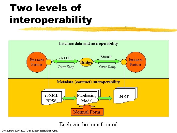 Two levels of interoperability Instance data and interoperability Biztalk eb. XML Business Partner Over