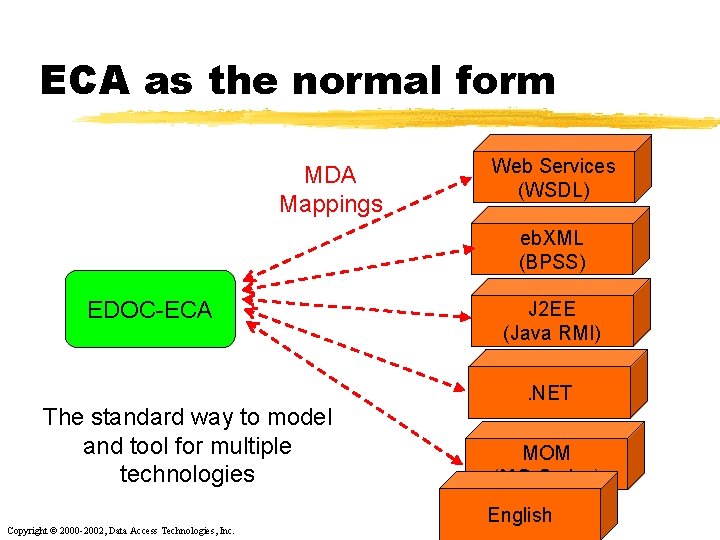 ECA as the normal form MDA Mappings Web Services (WSDL) eb. XML (BPSS) EDOC-ECA