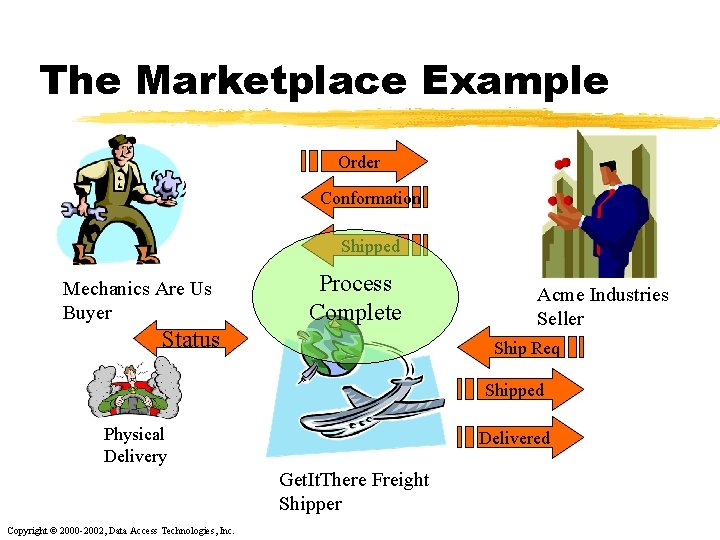 The Marketplace Example Order Conformation Shipped Mechanics Are Us Buyer Process Complete Status Acme