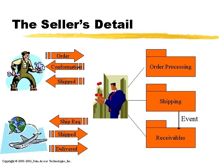 The Seller’s Detail Order Conformation Order Processing Shipped Shipping Ship Req Shipped Delivered Copyright