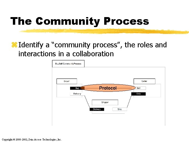 The Community Process z Identify a “community process”, the roles and interactions in a