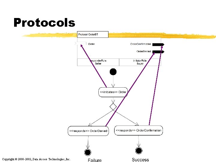 Protocols Copyright © 2000 -2002, Data Access Technologies, Inc. 
