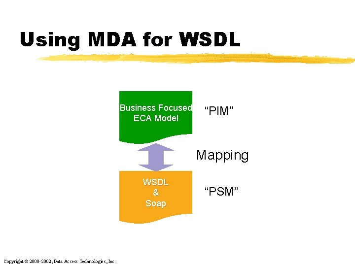 Using MDA for WSDL Business Focused ECA Model “PIM” Mapping WSDL & Soap Copyright