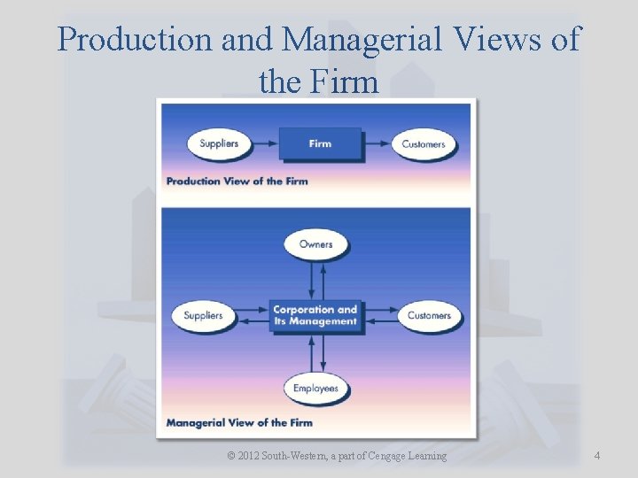 Production and Managerial Views of the Firm © 2012 South-Western, a part of Cengage
