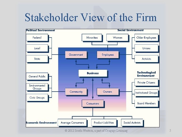 Stakeholder View of the Firm © 2012 South-Western, a part of Cengage Learning 5