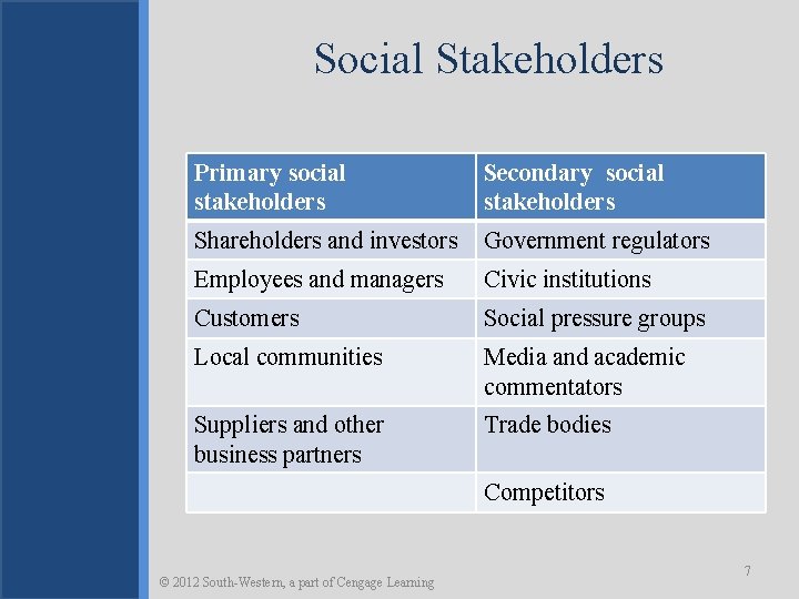 Social Stakeholders Primary social stakeholders Secondary social stakeholders Shareholders and investors Government regulators Employees