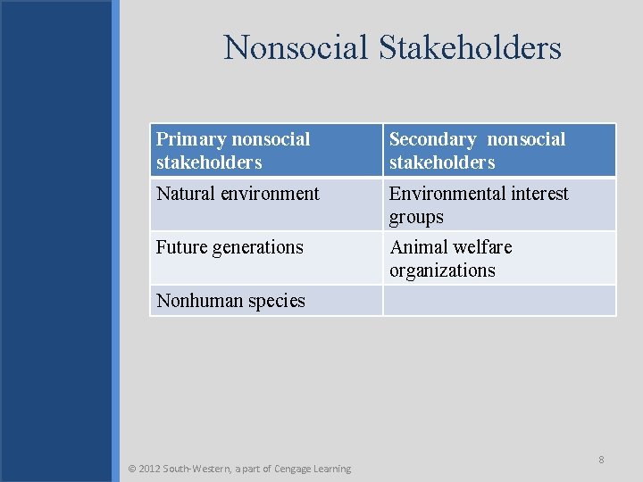 Nonsocial Stakeholders Primary nonsocial stakeholders Secondary nonsocial stakeholders Natural environment Environmental interest groups Future