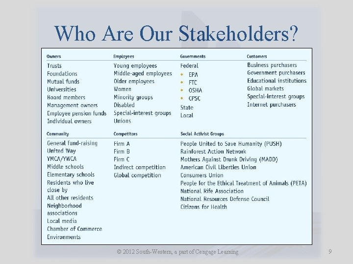 Who Are Our Stakeholders? © 2012 South-Western, a part of Cengage Learning 9 