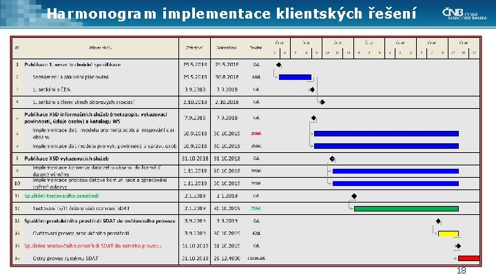 Harmonogram implementace klientských řešení 18 