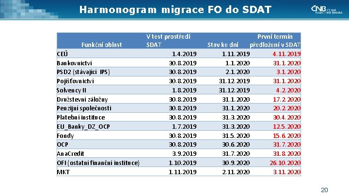 Harmonogram migrace FO do SDAT Funkční oblast CEÚ Bankovnictví PSD 2 (stávající IPS) Pojišťovnictví
