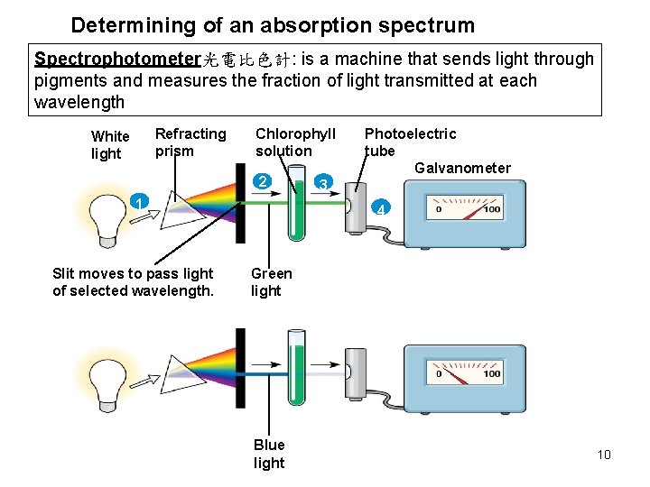Determining of an absorption spectrum Spectrophotometer光電比色計: is a machine that sends light through pigments