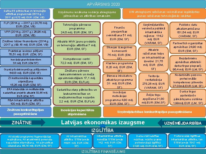 APVĀRSNIS 2020 Dalība ES pētniecības un tehnoloģiju attīstības programmās (2014. g. – 2017. g.