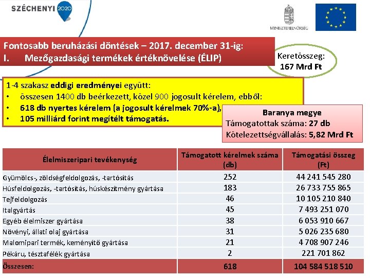 Fontosabb beruházási döntések – 2017. december 31 -ig: I. Mezőgazdasági termékek értéknövelése (ÉLIP) Keretösszeg: