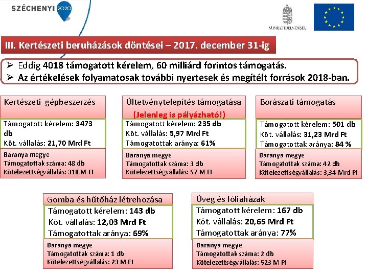 III. Kertészeti beruházások döntései – 2017. december 31 -ig Ø Eddig 4018 támogatott kérelem,