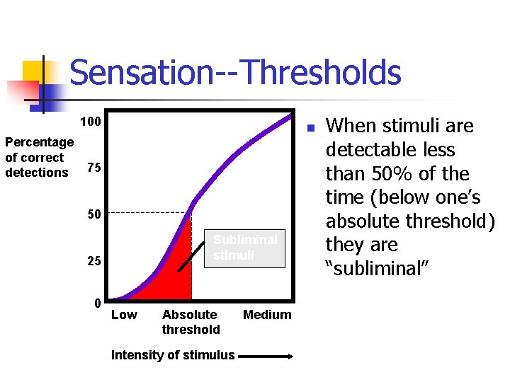 Sensation--Thresholds 100 Percentage of correct detections n 75 50 Subliminal stimuli 25 0 Low