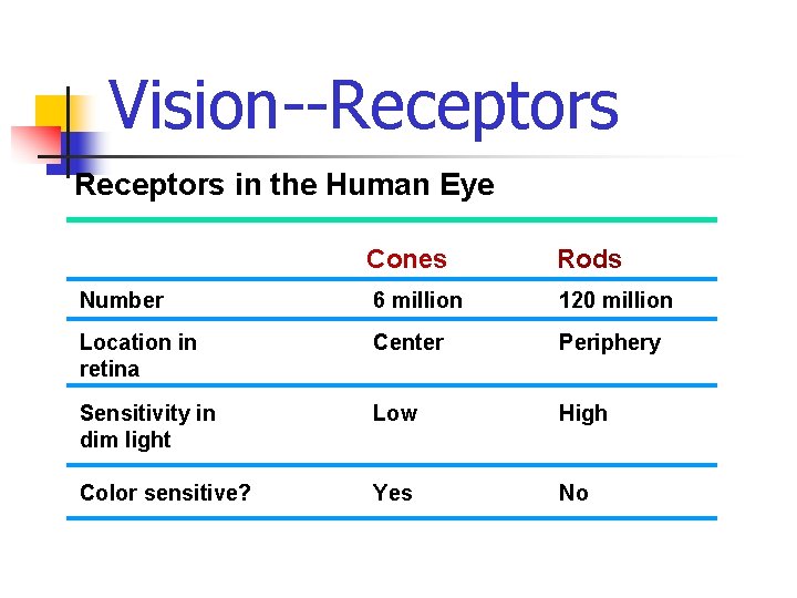 Vision--Receptors in the Human Eye Cones Rods Number 6 million 120 million Location in