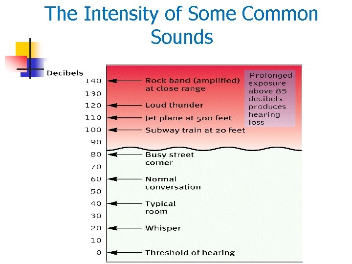 The Intensity of Some Common Sounds 
