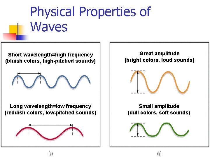 Physical Properties of Waves Short wavelength=high frequency (bluish colors, high-pitched sounds) Great amplitude (bright